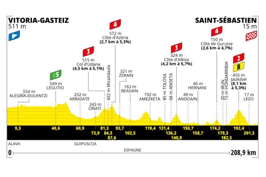 Tour de Francia 2023 todas las etapas, los perfiles y el recorrido de