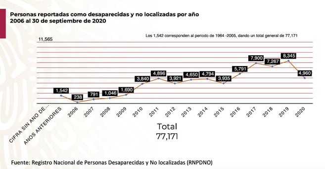 Personas reportadas como desaparecidas y no localizadas por año. Datos de 2006 al 30 de septiembre de 2020.