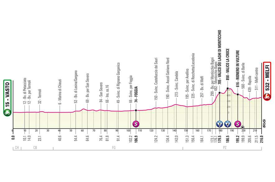 Altimetrías y etapas del Giro de Italia 2023 EL ESPECTADOR