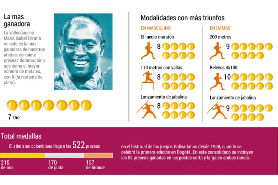 Más de 500 medallas del atletismo  colombiano en Juegos Bolivarianos