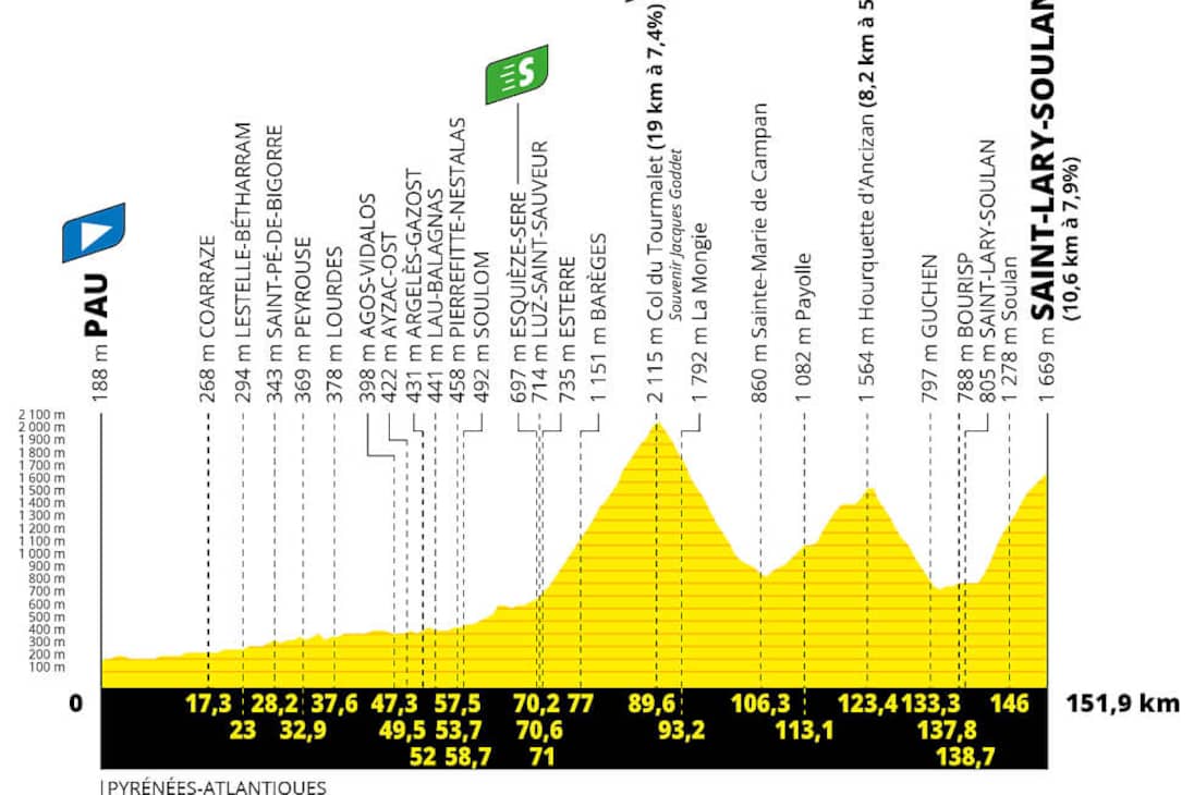 Los corredores se dirigen a los Pirineos para el inicio de un período brutal y crucial en la carrera de clasificación general.

El icónico Col du Tourmalet, la montaña más escalada en la historia del Tour, llega primero antes de una habitual moderna, la Hourquette d'Ancizan -escalada seis veces desde 2011- precede al final en la cima y pendientes de casi el 12% en Pla d' Adet.