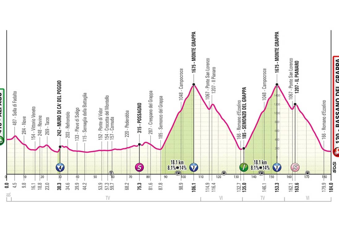 Etapa 20 del Giro de Italia 2024: (ALPAGO - BASSANO DEL GRAPPA)