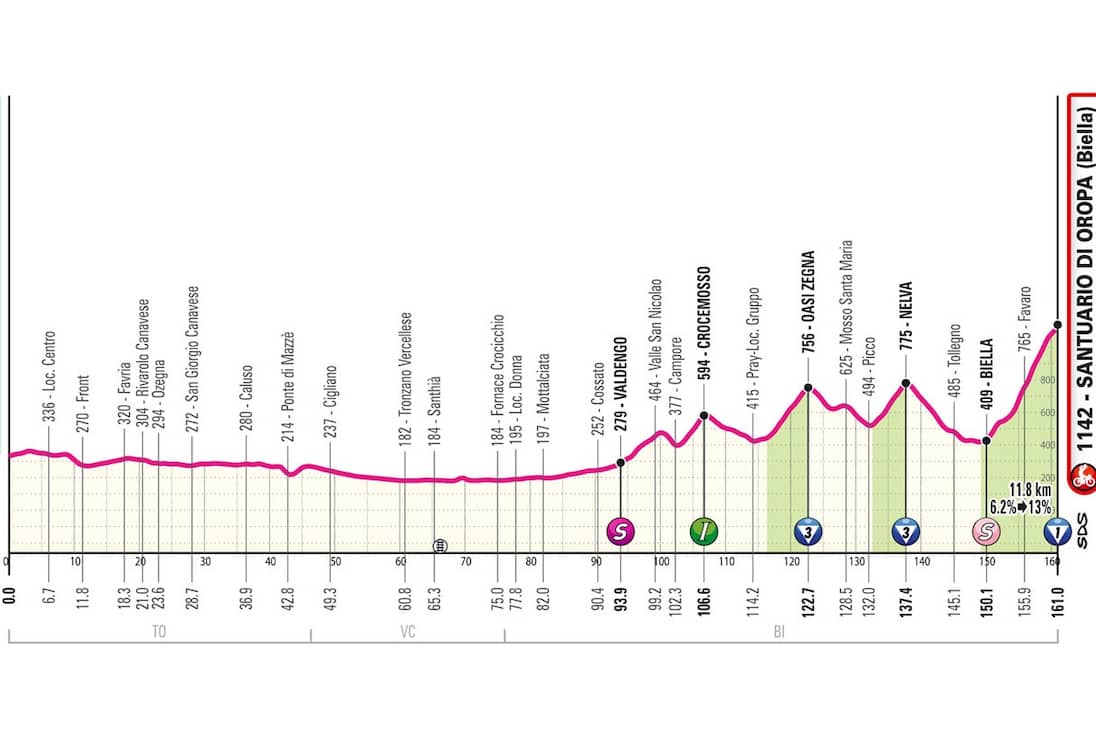 Etapa 2 del Giro de Italia 2024 (SAN FRANCESCO AL CAMPO - SANTUARIO DI OROPA)