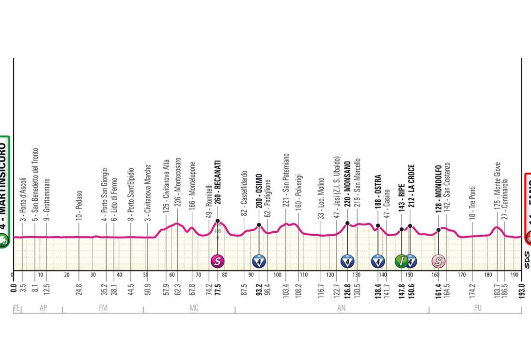 Etapa 12 del Giro de Italia 2024: (MARTINSICURO - FANO).