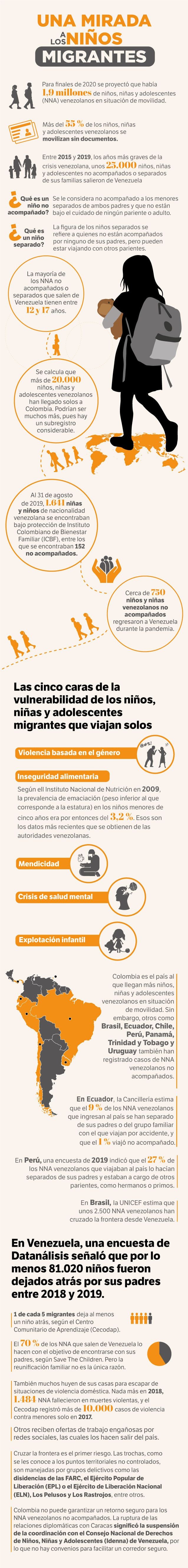 Situación de los niños, niñas y adolescentes venezolanos que migran en solitario.